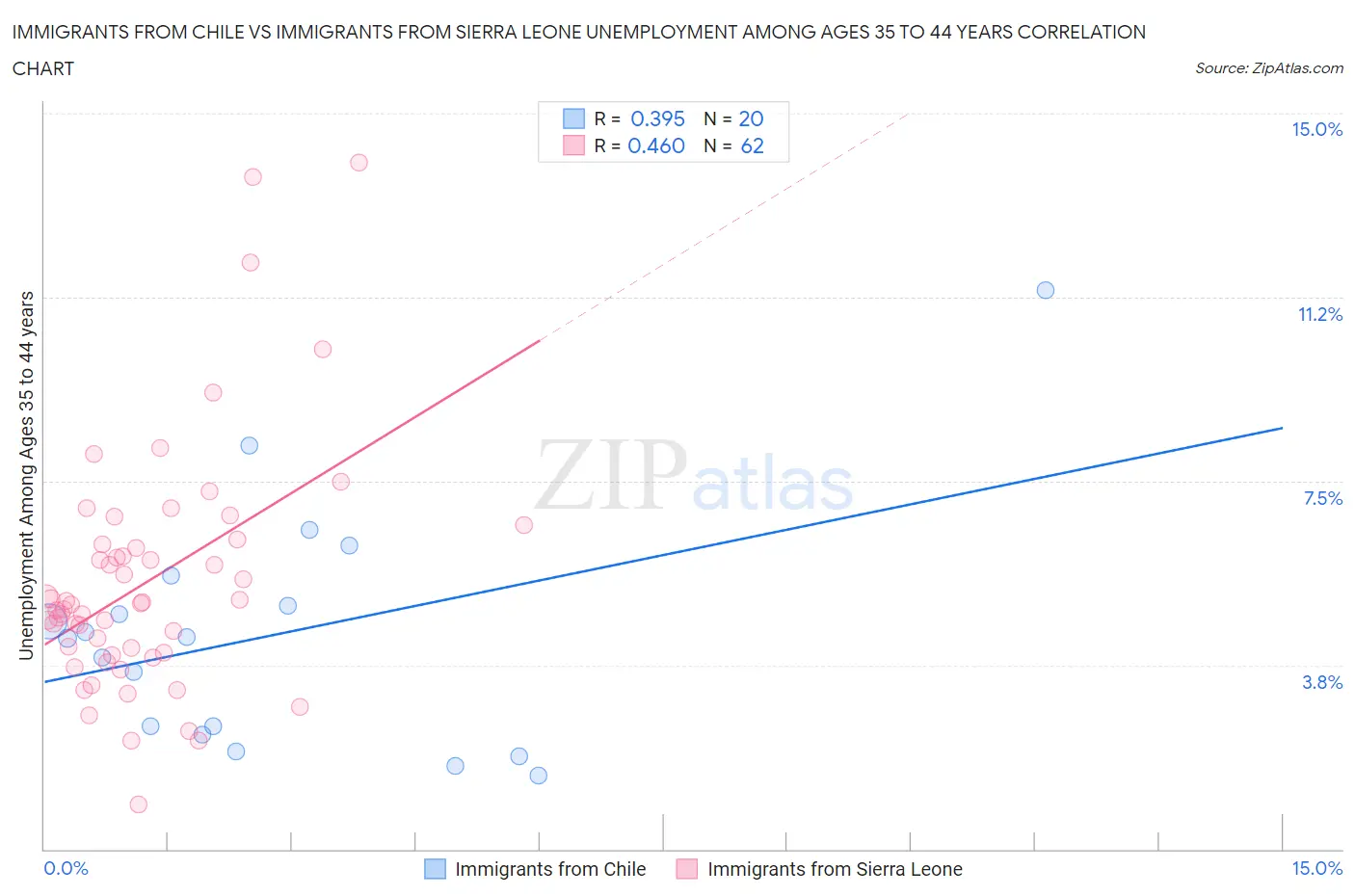 Immigrants from Chile vs Immigrants from Sierra Leone Unemployment Among Ages 35 to 44 years