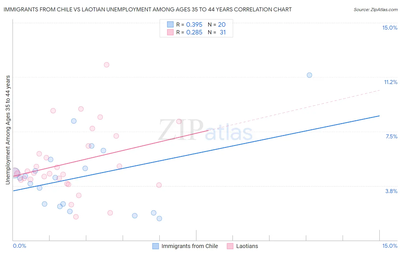 Immigrants from Chile vs Laotian Unemployment Among Ages 35 to 44 years