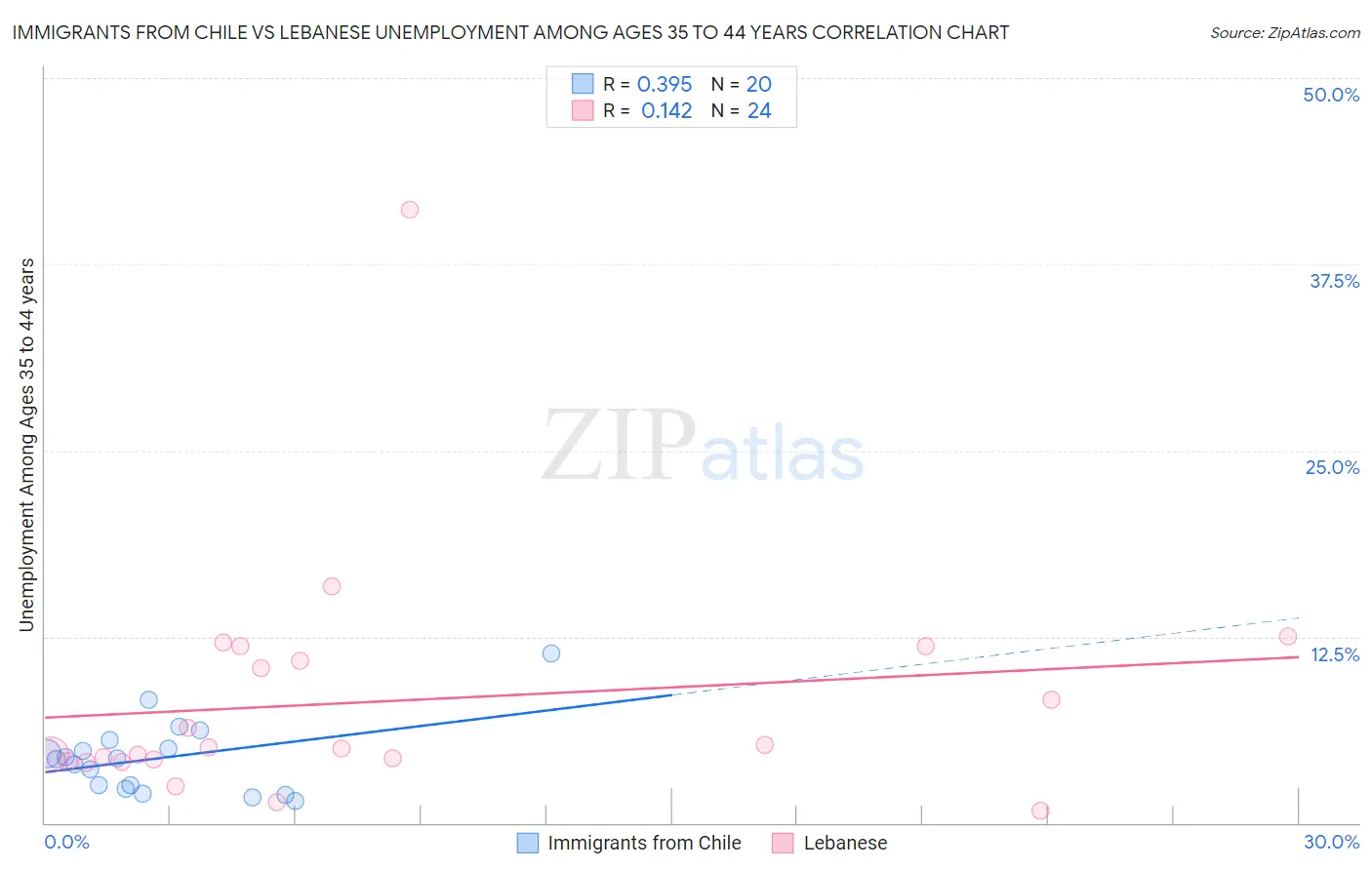 Immigrants from Chile vs Lebanese Unemployment Among Ages 35 to 44 years