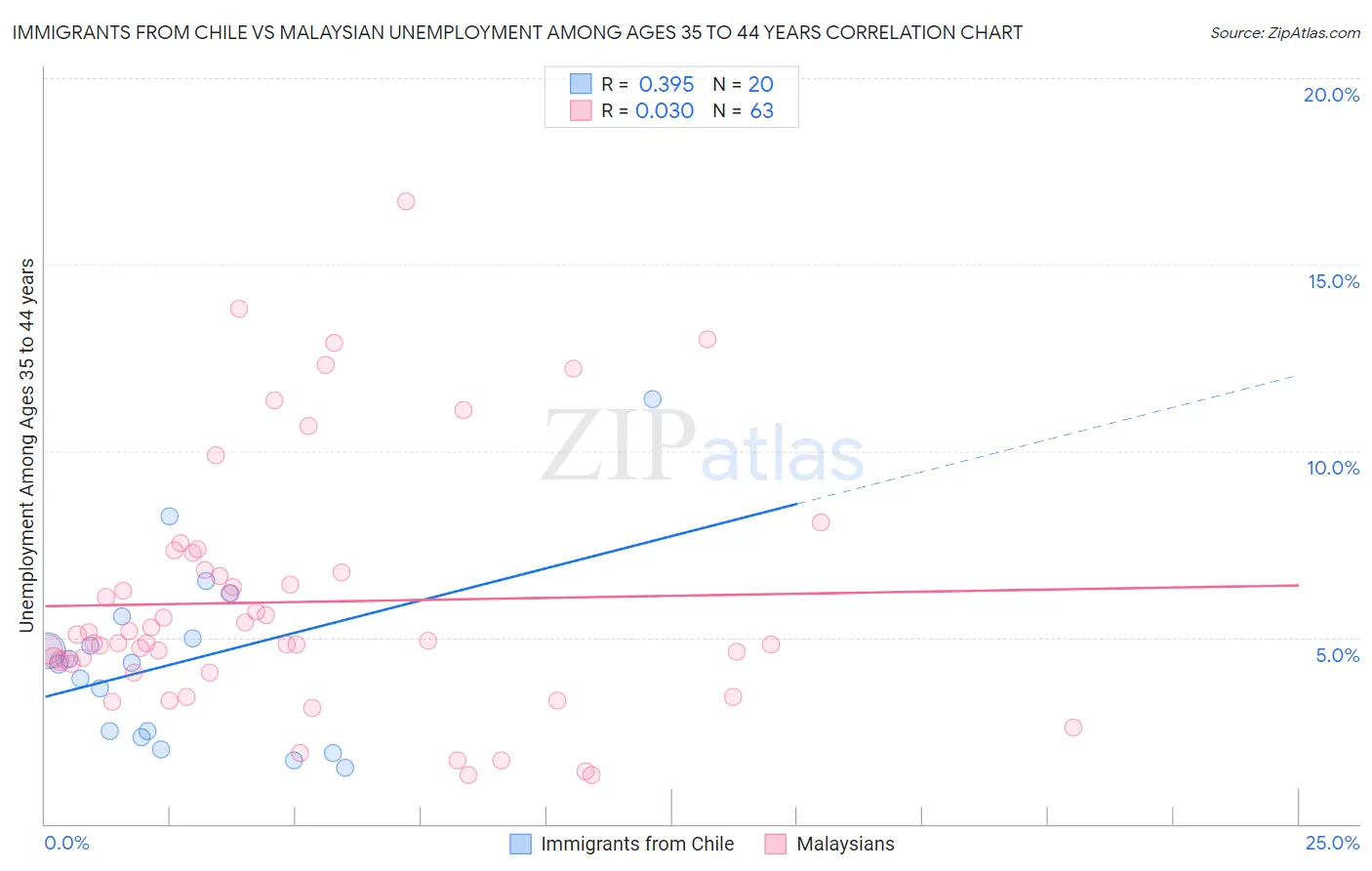 Immigrants from Chile vs Malaysian Unemployment Among Ages 35 to 44 years