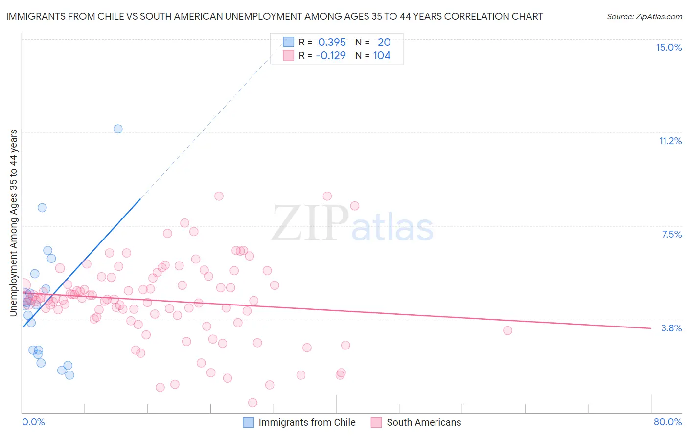 Immigrants from Chile vs South American Unemployment Among Ages 35 to 44 years