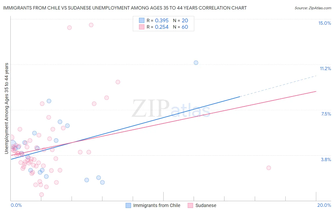 Immigrants from Chile vs Sudanese Unemployment Among Ages 35 to 44 years