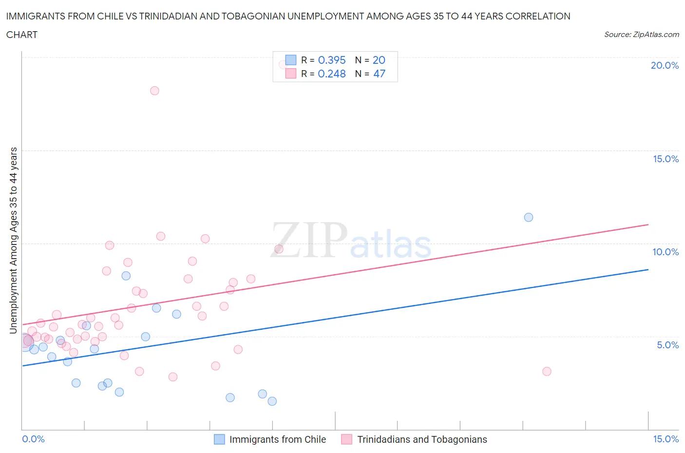 Immigrants from Chile vs Trinidadian and Tobagonian Unemployment Among Ages 35 to 44 years
