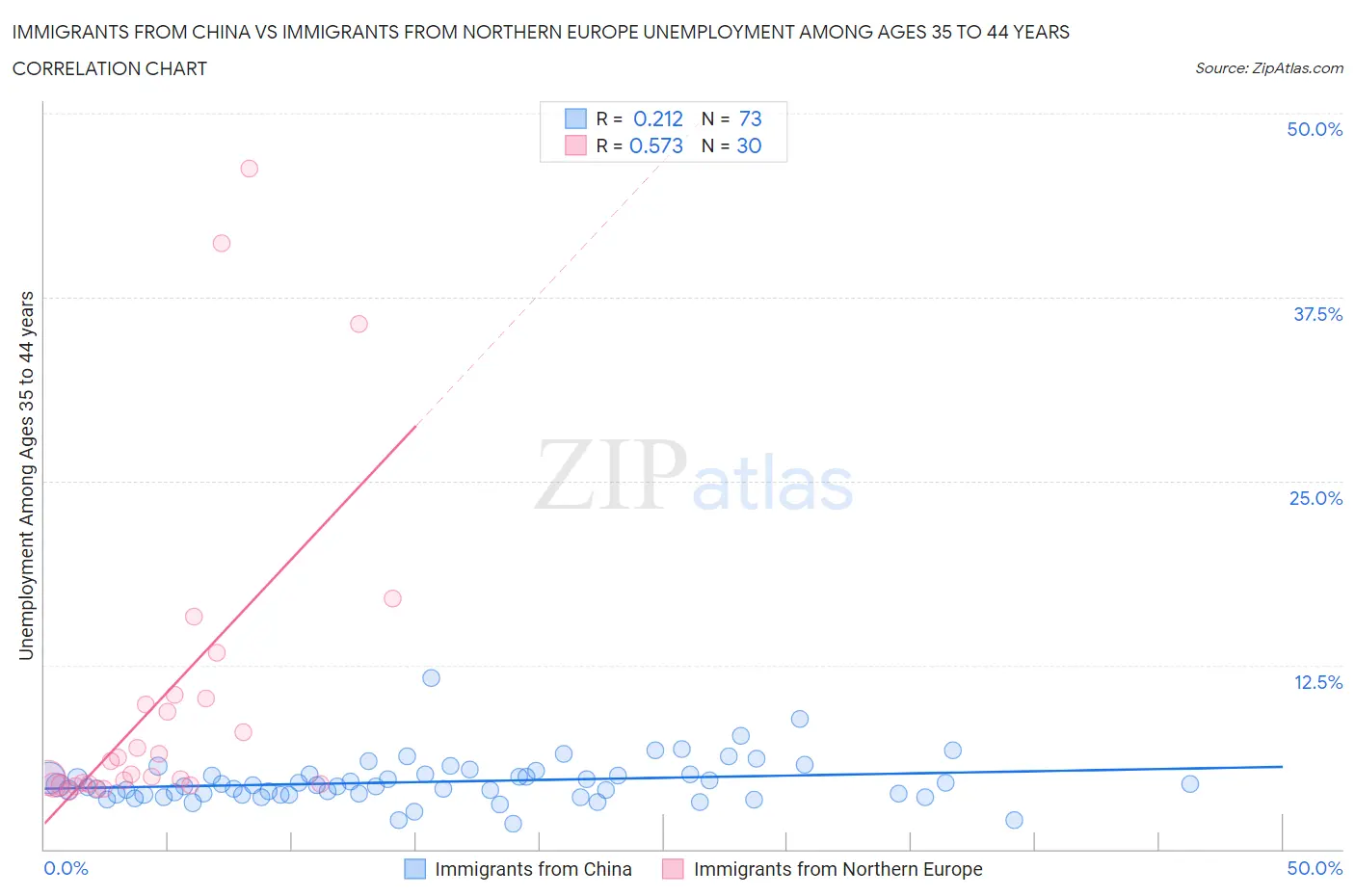 Immigrants from China vs Immigrants from Northern Europe Unemployment Among Ages 35 to 44 years