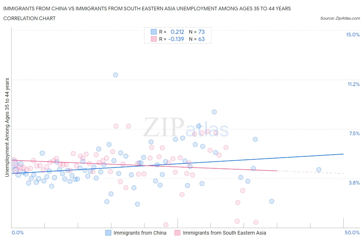 Immigrants from China vs Immigrants from South Eastern Asia Unemployment Among Ages 35 to 44 years