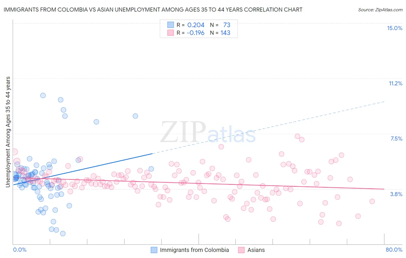 Immigrants from Colombia vs Asian Unemployment Among Ages 35 to 44 years