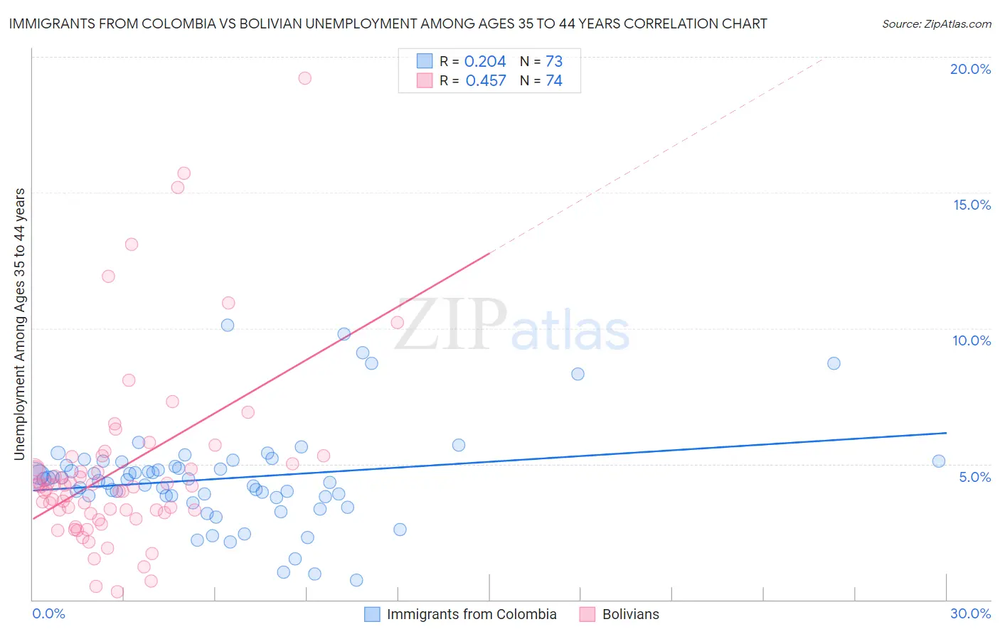 Immigrants from Colombia vs Bolivian Unemployment Among Ages 35 to 44 years