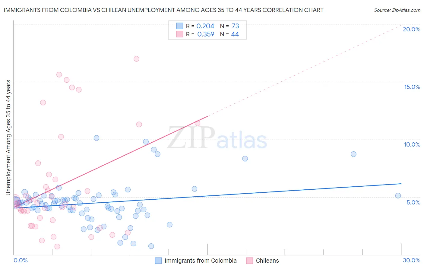 Immigrants from Colombia vs Chilean Unemployment Among Ages 35 to 44 years