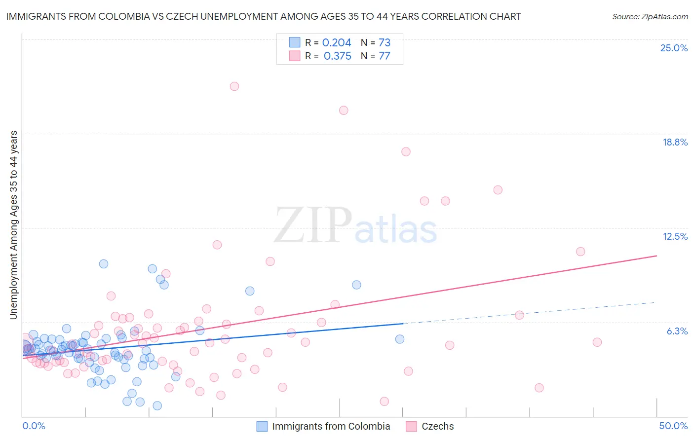 Immigrants from Colombia vs Czech Unemployment Among Ages 35 to 44 years