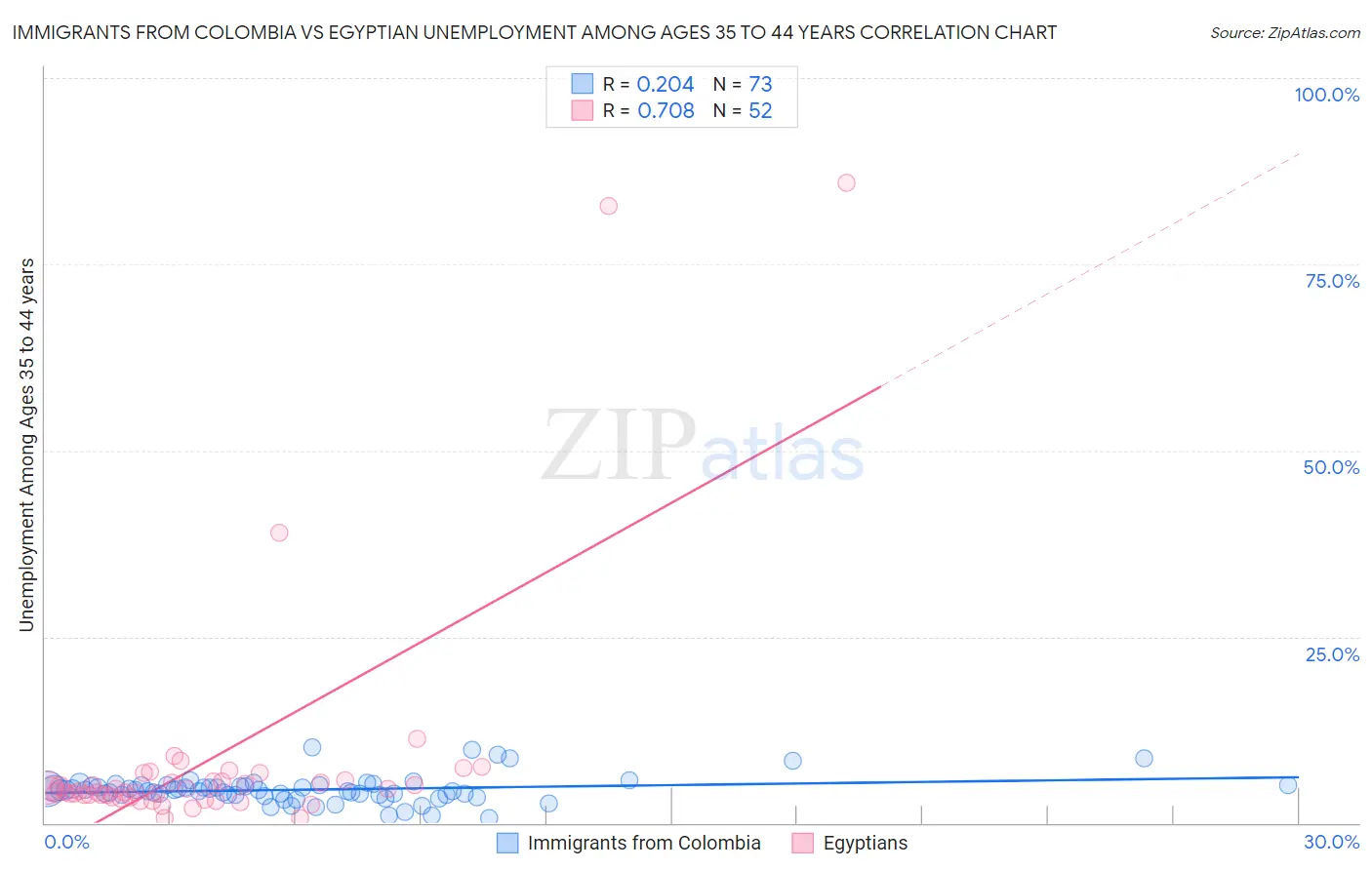 Immigrants from Colombia vs Egyptian Unemployment Among Ages 35 to 44 years