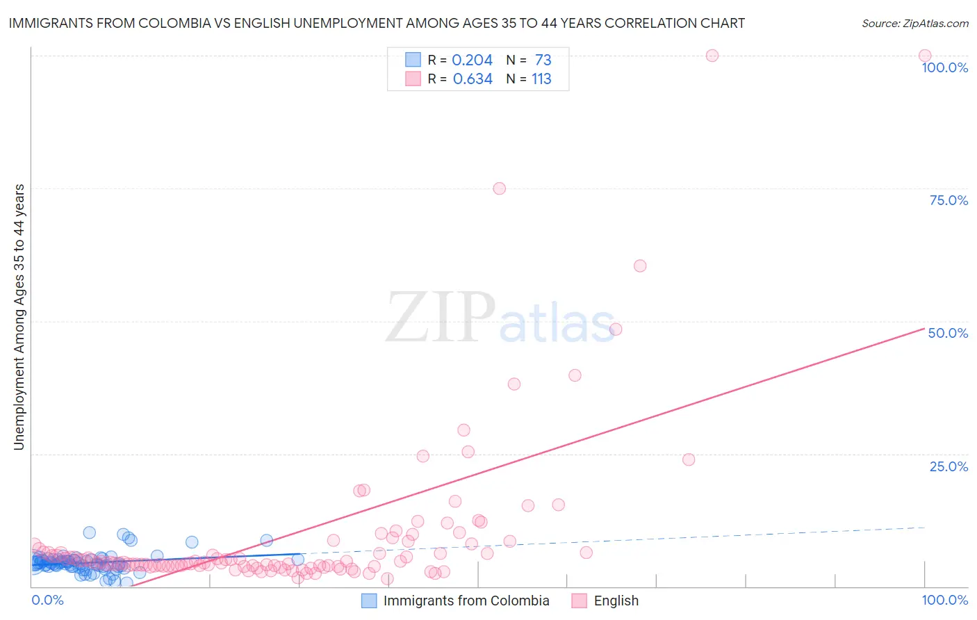 Immigrants from Colombia vs English Unemployment Among Ages 35 to 44 years