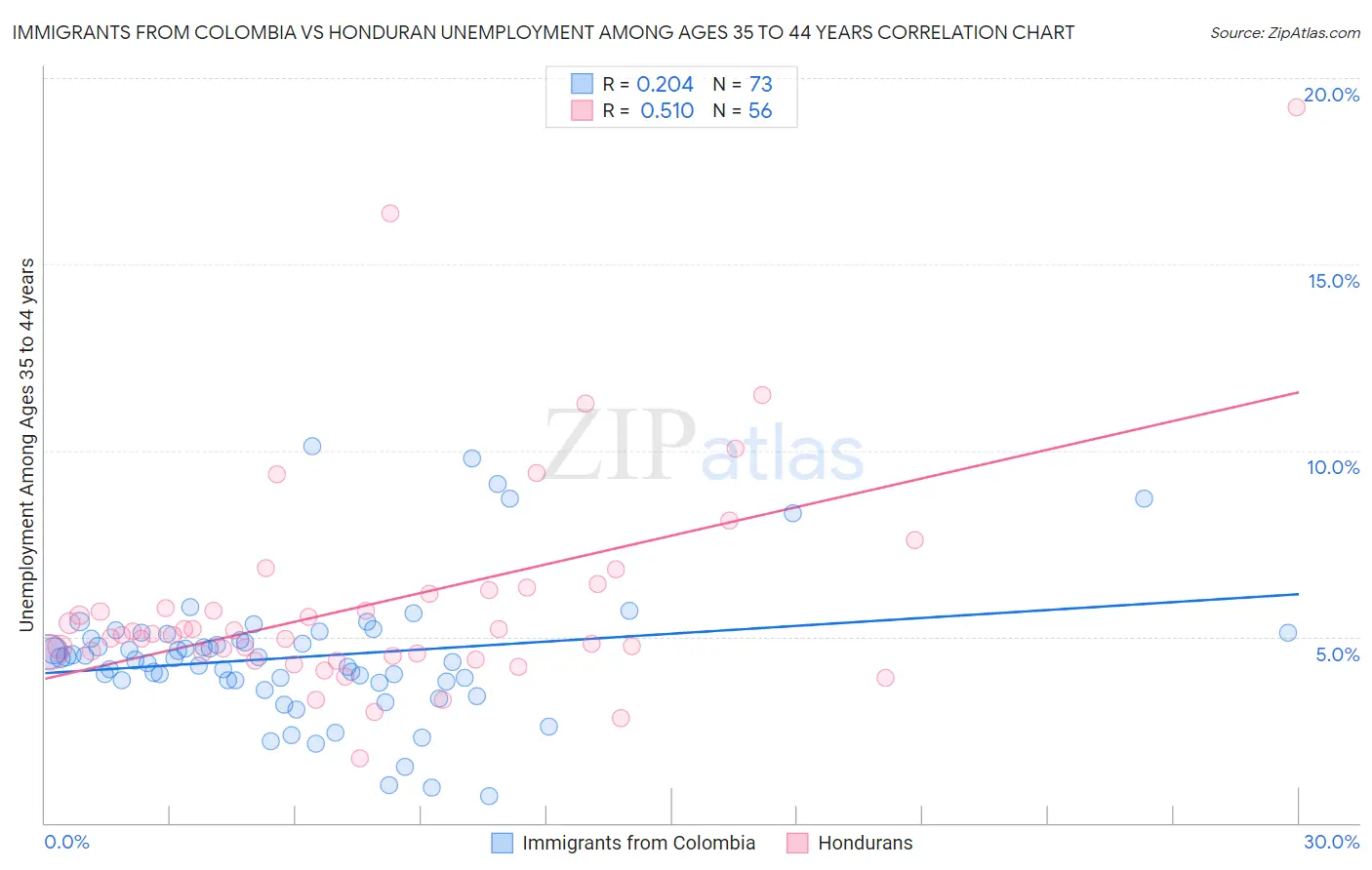 Immigrants from Colombia vs Honduran Unemployment Among Ages 35 to 44 years