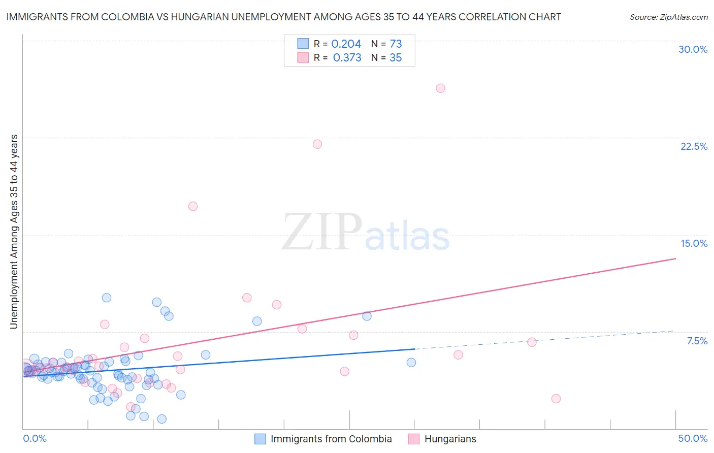 Immigrants from Colombia vs Hungarian Unemployment Among Ages 35 to 44 years