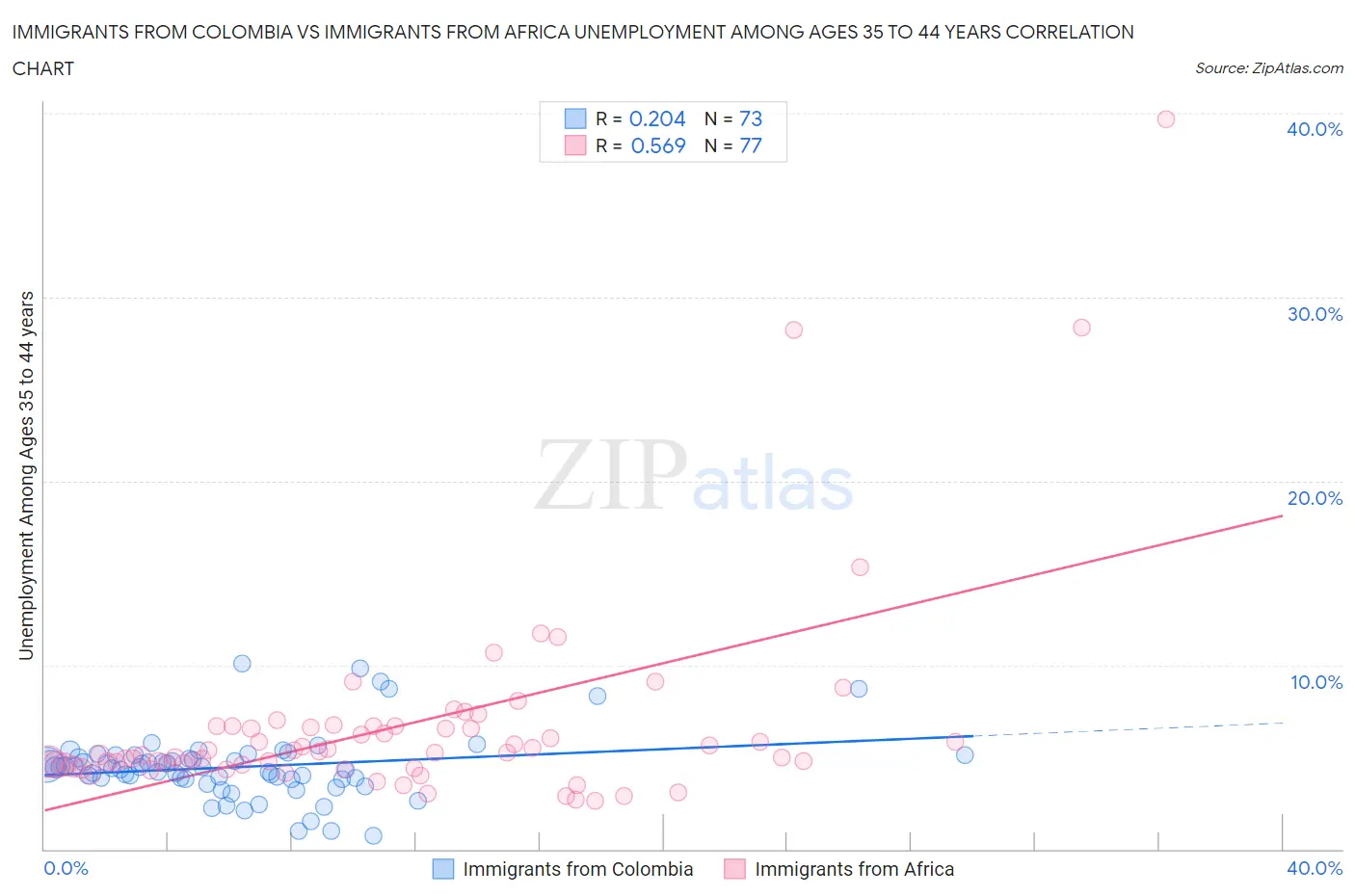 Immigrants from Colombia vs Immigrants from Africa Unemployment Among Ages 35 to 44 years