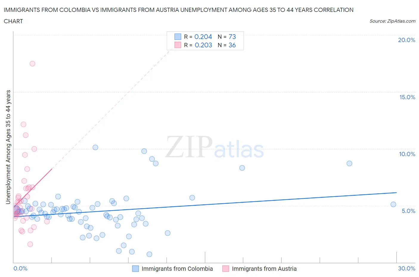 Immigrants from Colombia vs Immigrants from Austria Unemployment Among Ages 35 to 44 years