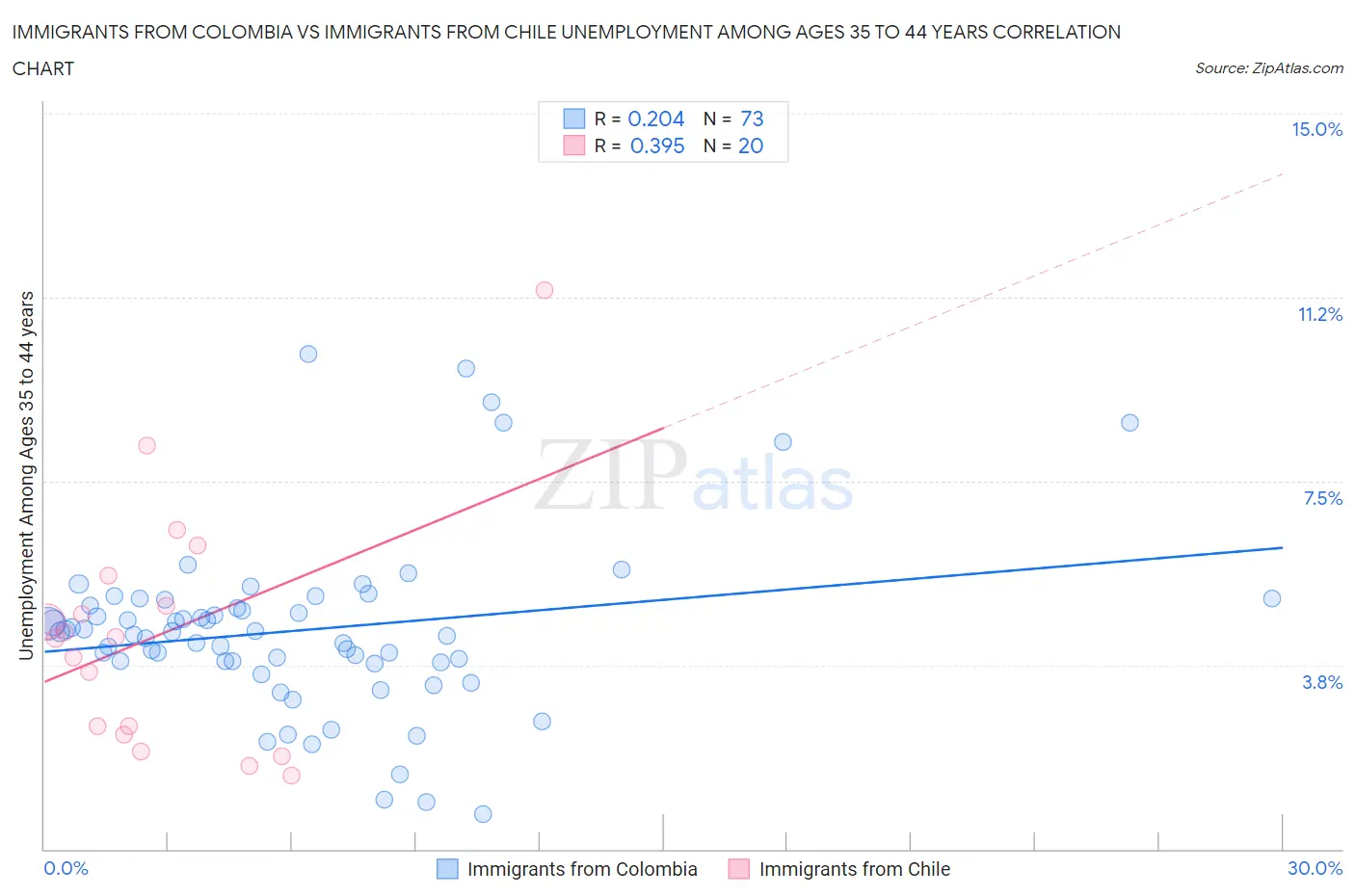 Immigrants from Colombia vs Immigrants from Chile Unemployment Among Ages 35 to 44 years