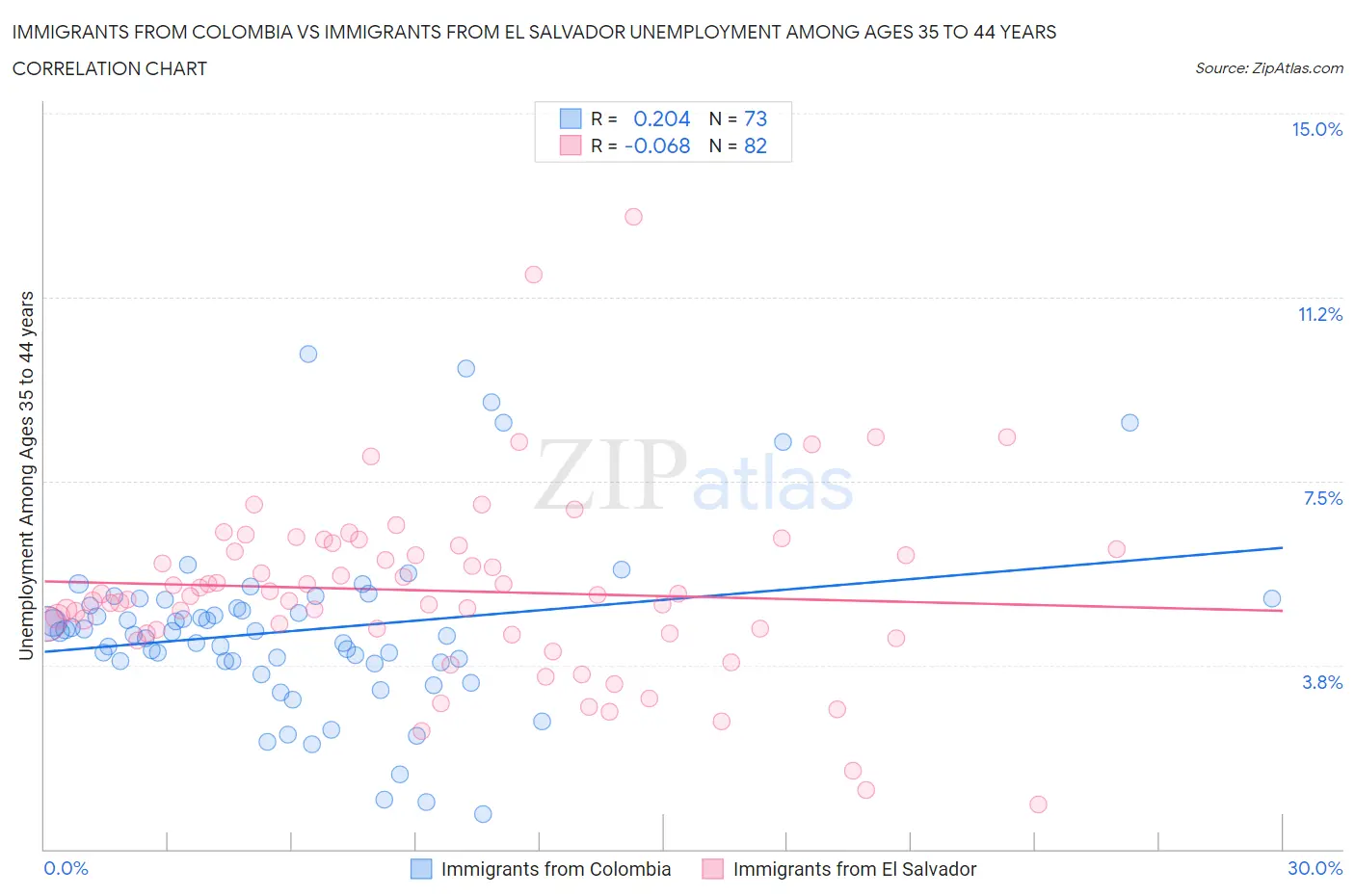 Immigrants from Colombia vs Immigrants from El Salvador Unemployment Among Ages 35 to 44 years