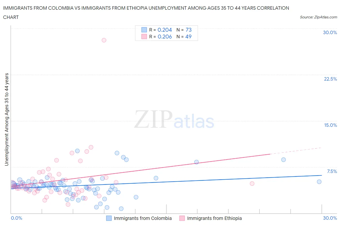 Immigrants from Colombia vs Immigrants from Ethiopia Unemployment Among Ages 35 to 44 years