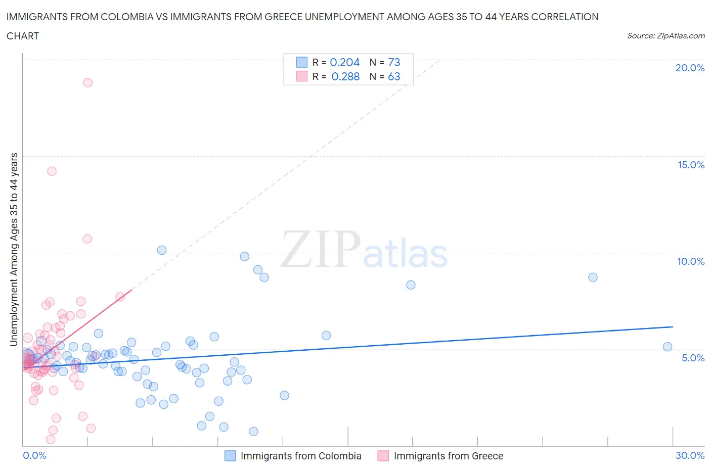 Immigrants from Colombia vs Immigrants from Greece Unemployment Among Ages 35 to 44 years