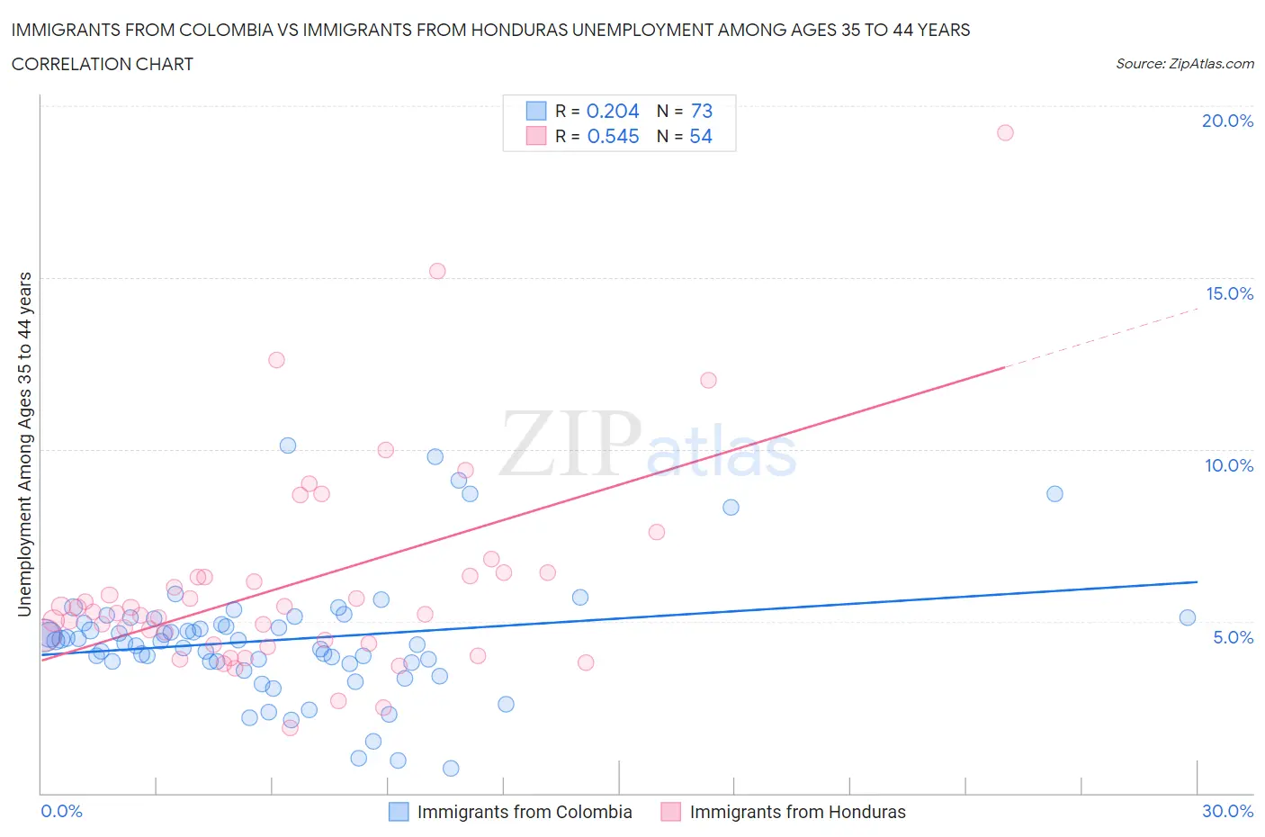 Immigrants from Colombia vs Immigrants from Honduras Unemployment Among Ages 35 to 44 years