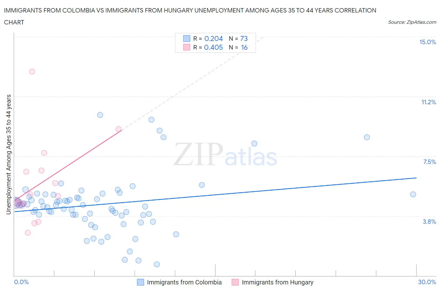 Immigrants from Colombia vs Immigrants from Hungary Unemployment Among Ages 35 to 44 years