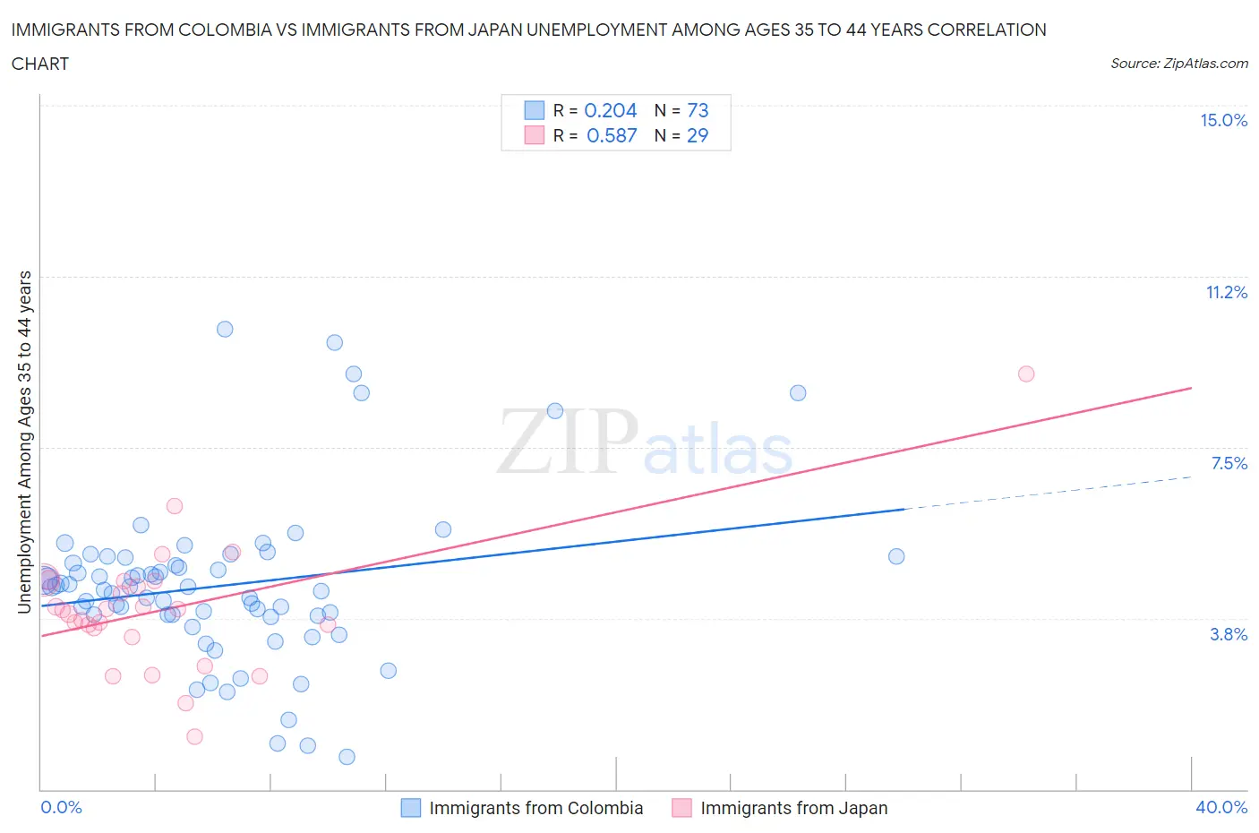 Immigrants from Colombia vs Immigrants from Japan Unemployment Among Ages 35 to 44 years