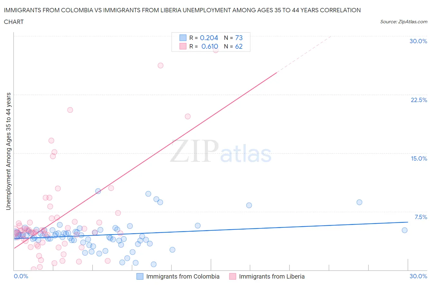 Immigrants from Colombia vs Immigrants from Liberia Unemployment Among Ages 35 to 44 years