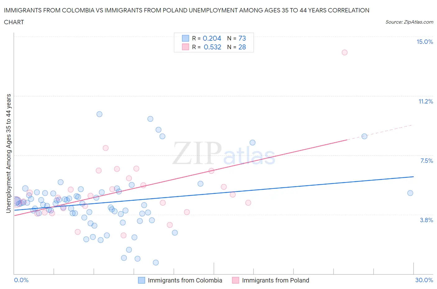 Immigrants from Colombia vs Immigrants from Poland Unemployment Among Ages 35 to 44 years