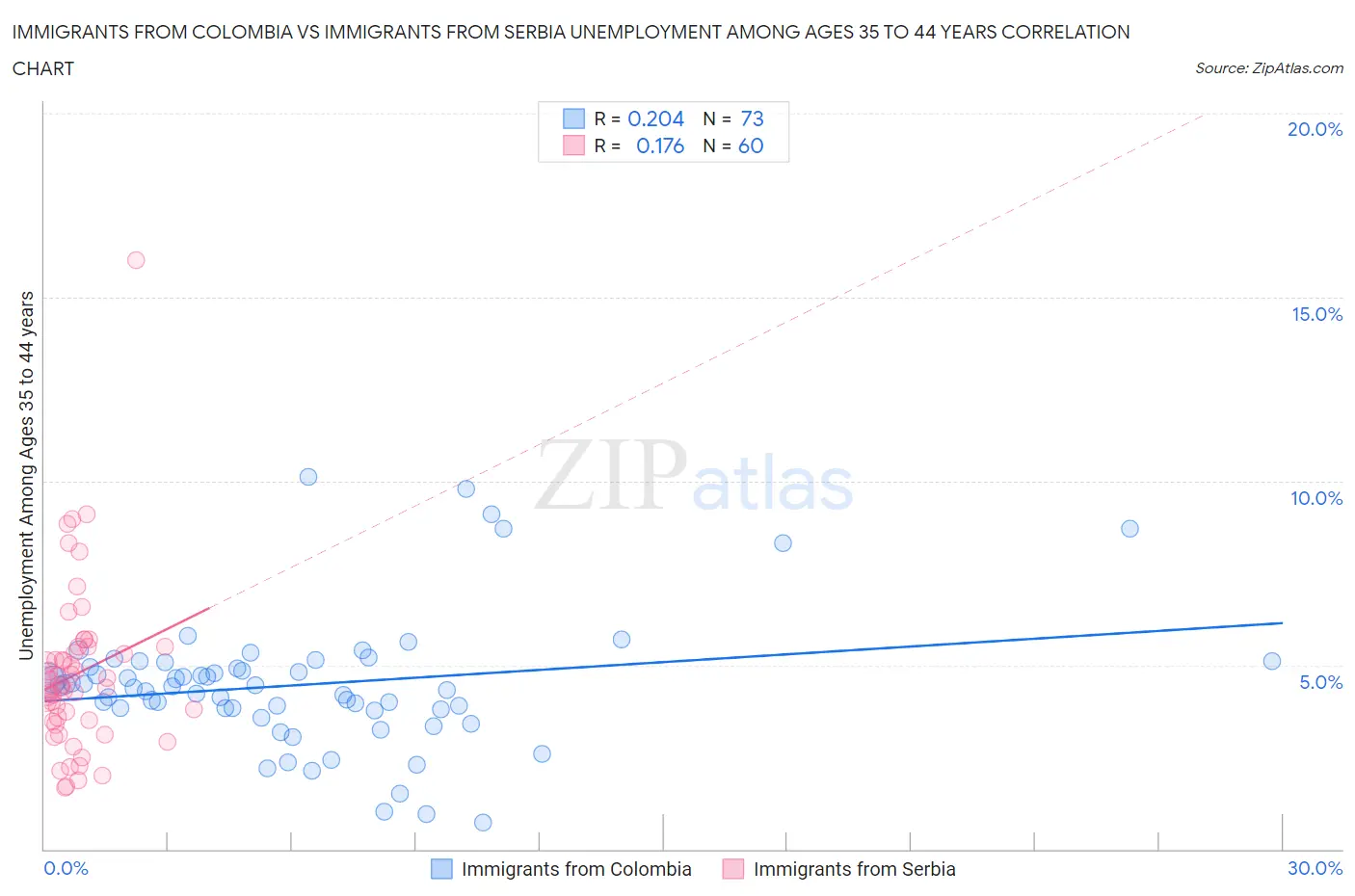 Immigrants from Colombia vs Immigrants from Serbia Unemployment Among Ages 35 to 44 years