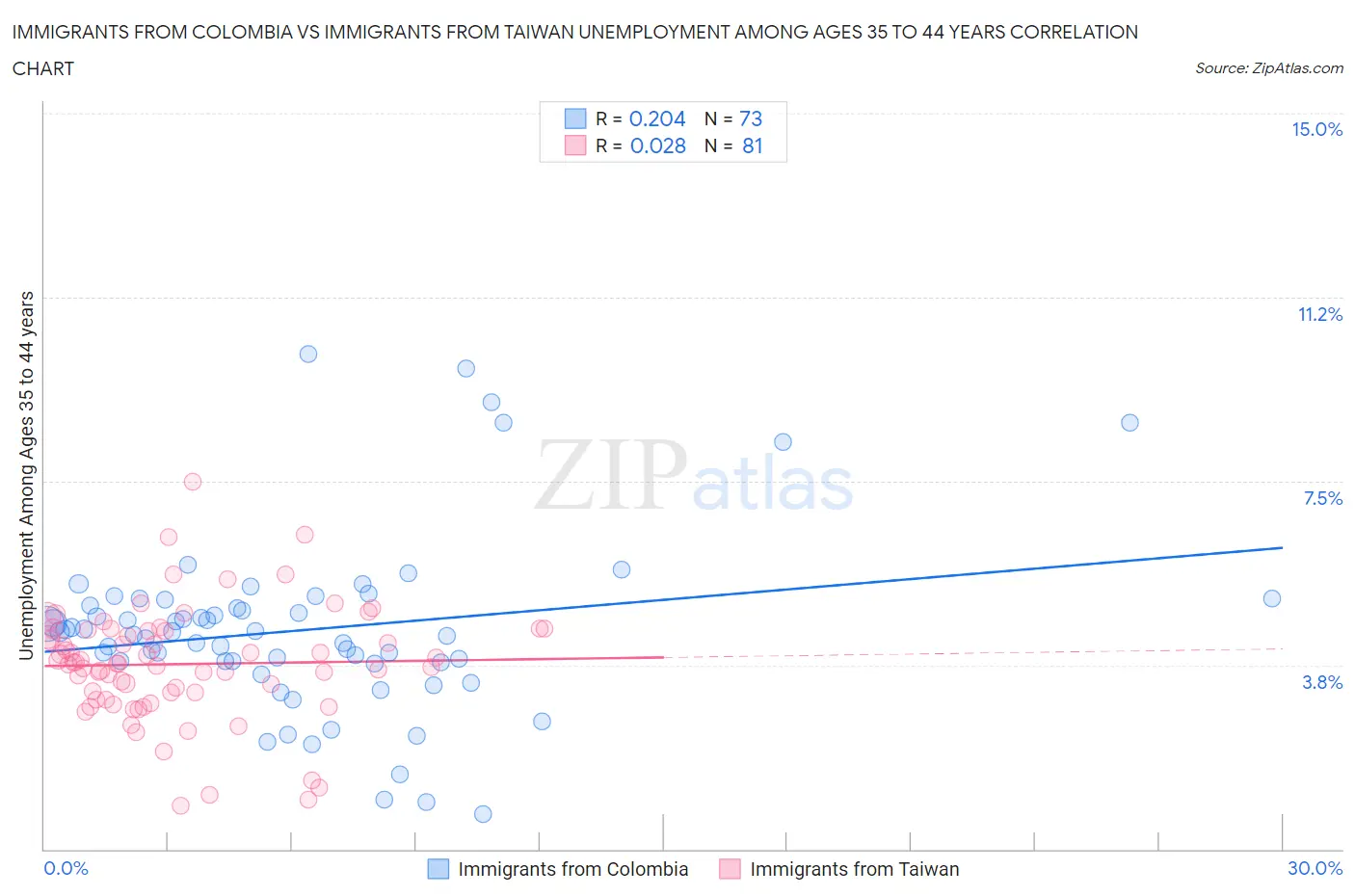 Immigrants from Colombia vs Immigrants from Taiwan Unemployment Among Ages 35 to 44 years