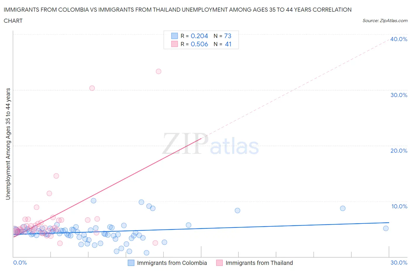 Immigrants from Colombia vs Immigrants from Thailand Unemployment Among Ages 35 to 44 years