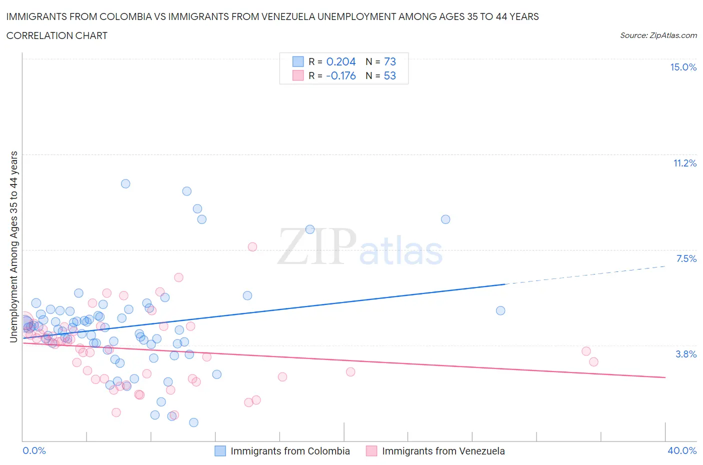 Immigrants from Colombia vs Immigrants from Venezuela Unemployment Among Ages 35 to 44 years
