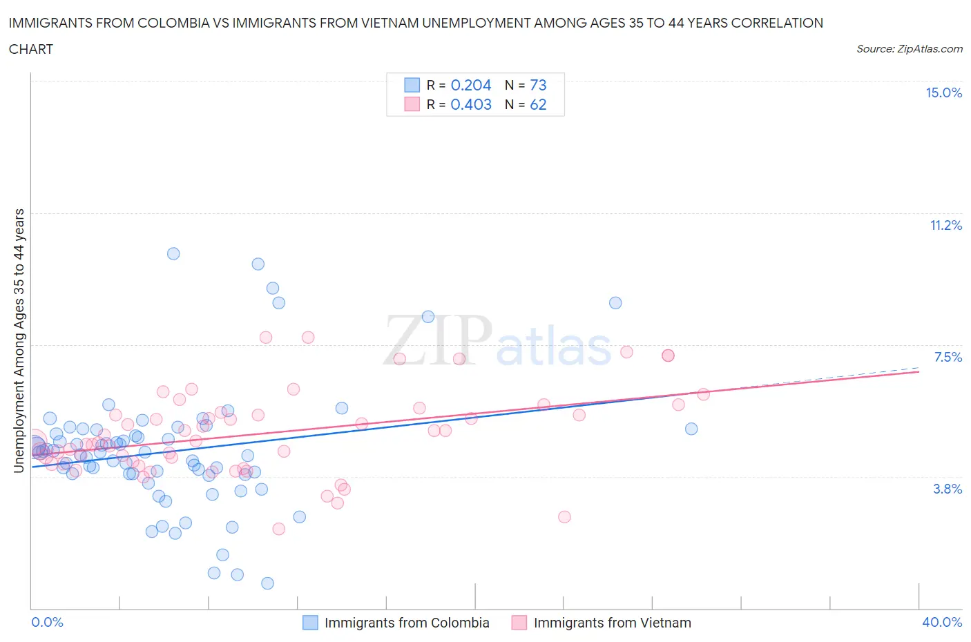 Immigrants from Colombia vs Immigrants from Vietnam Unemployment Among Ages 35 to 44 years