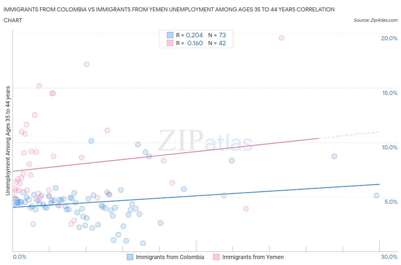 Immigrants from Colombia vs Immigrants from Yemen Unemployment Among Ages 35 to 44 years