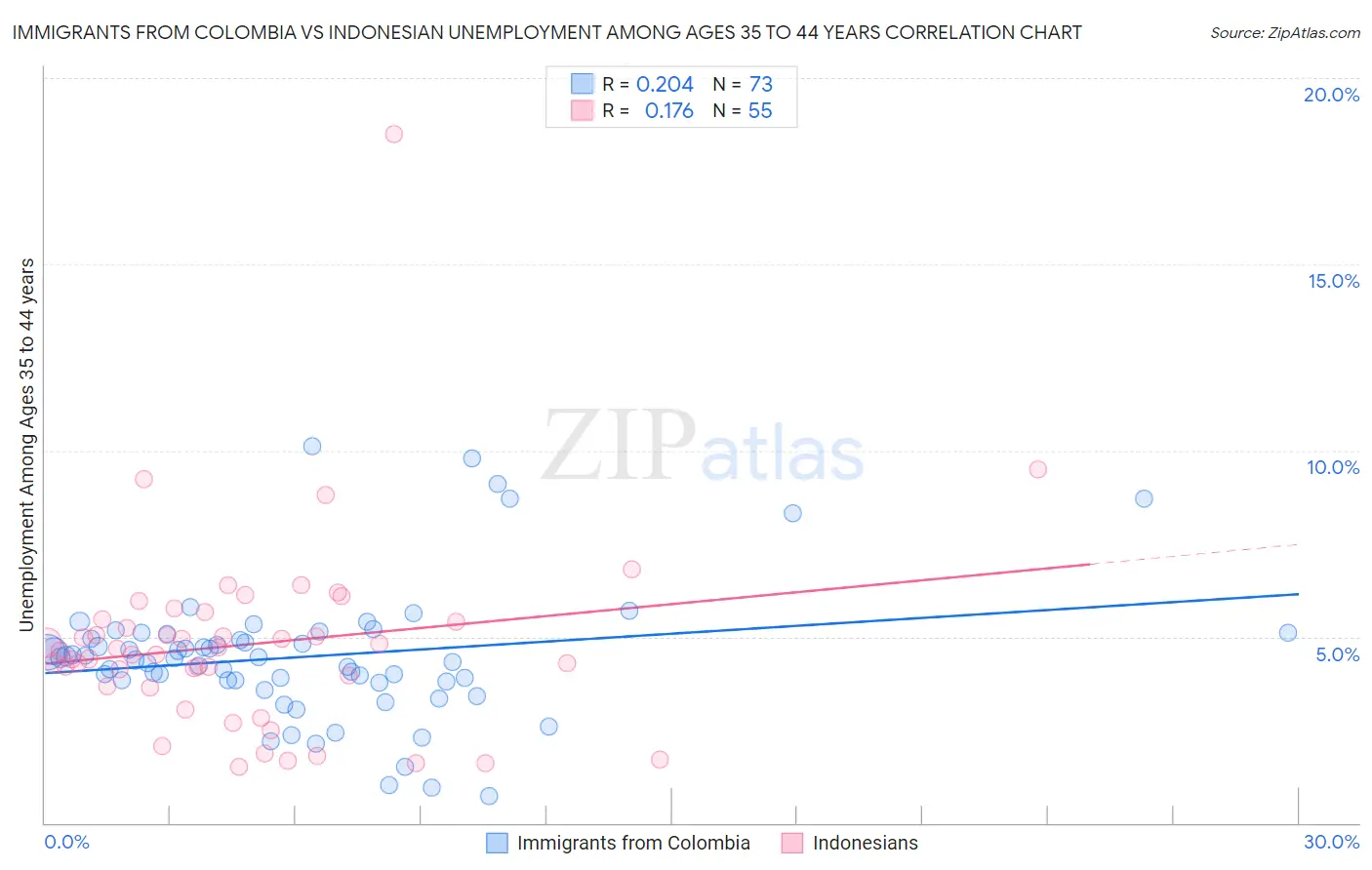 Immigrants from Colombia vs Indonesian Unemployment Among Ages 35 to 44 years