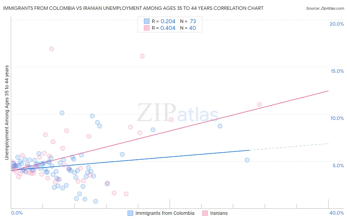 Immigrants from Colombia vs Iranian Unemployment Among Ages 35 to 44 years