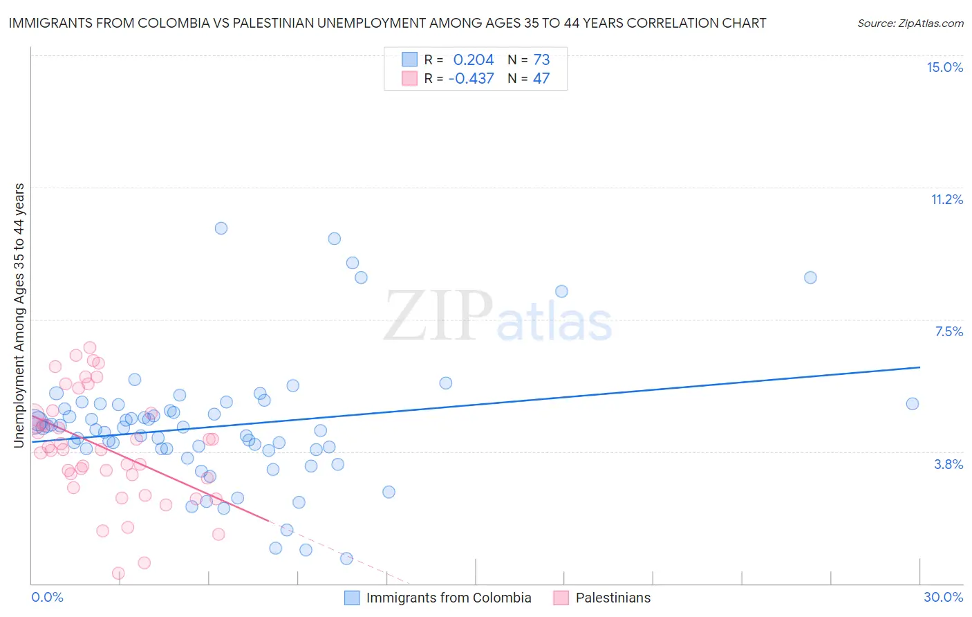 Immigrants from Colombia vs Palestinian Unemployment Among Ages 35 to 44 years