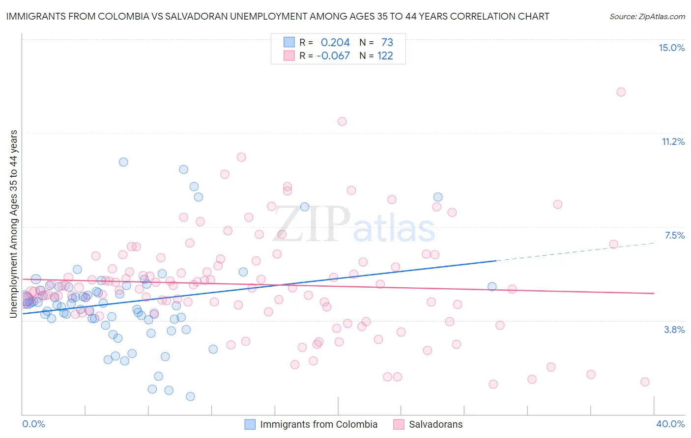 Immigrants from Colombia vs Salvadoran Unemployment Among Ages 35 to 44 years