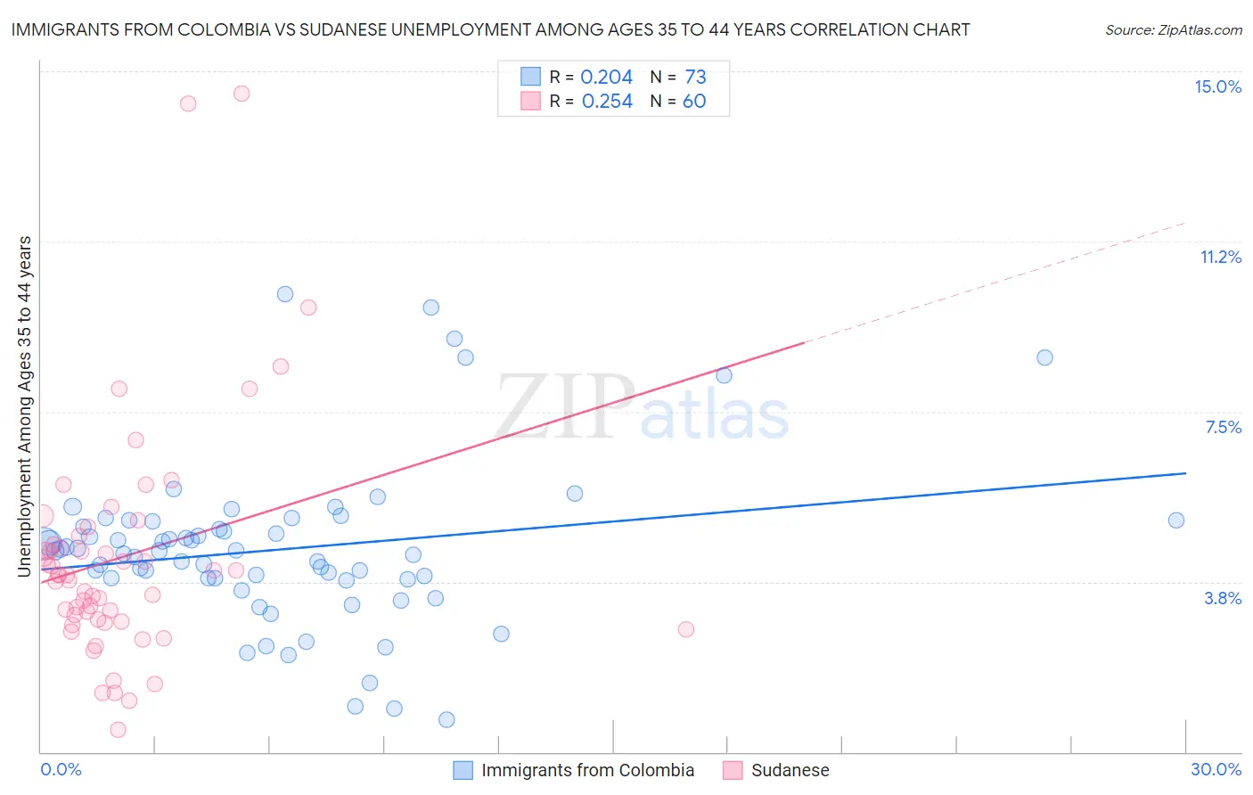 Immigrants from Colombia vs Sudanese Unemployment Among Ages 35 to 44 years