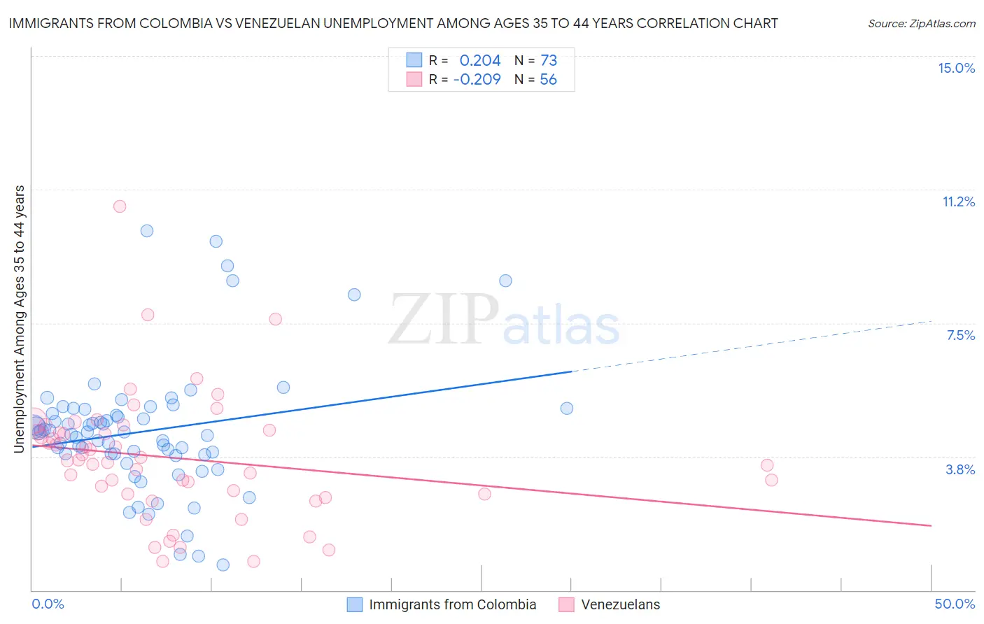 Immigrants from Colombia vs Venezuelan Unemployment Among Ages 35 to 44 years