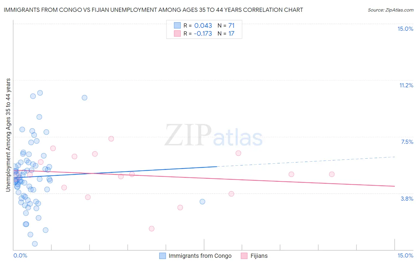 Immigrants from Congo vs Fijian Unemployment Among Ages 35 to 44 years
