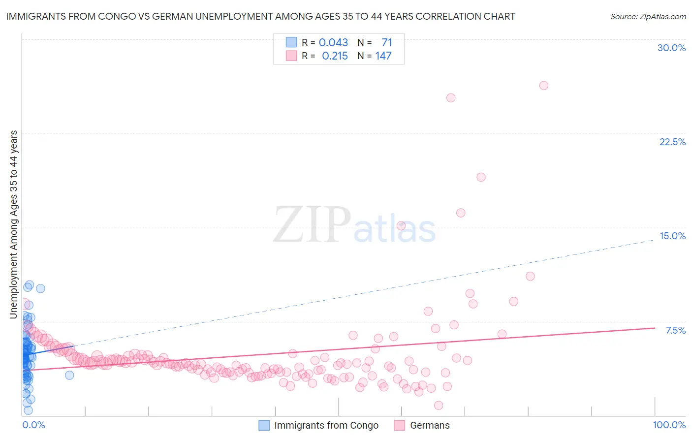 Immigrants from Congo vs German Unemployment Among Ages 35 to 44 years