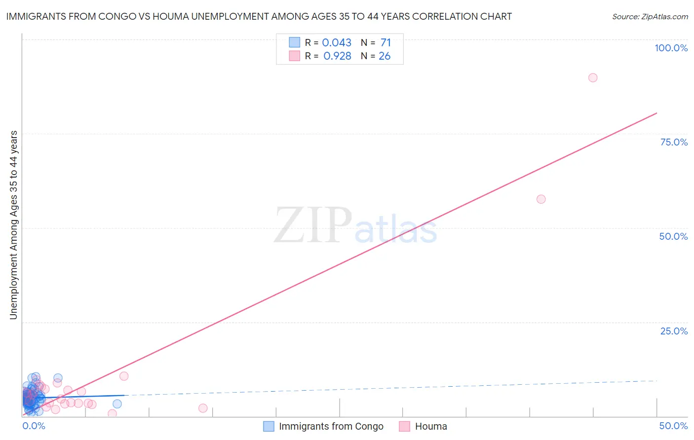 Immigrants from Congo vs Houma Unemployment Among Ages 35 to 44 years