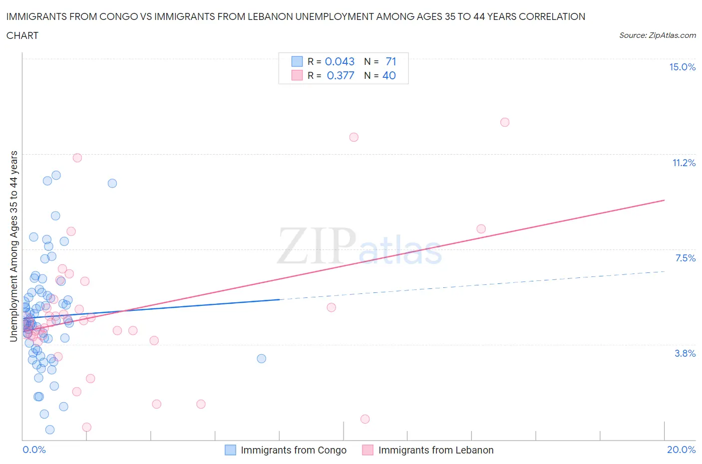 Immigrants from Congo vs Immigrants from Lebanon Unemployment Among Ages 35 to 44 years