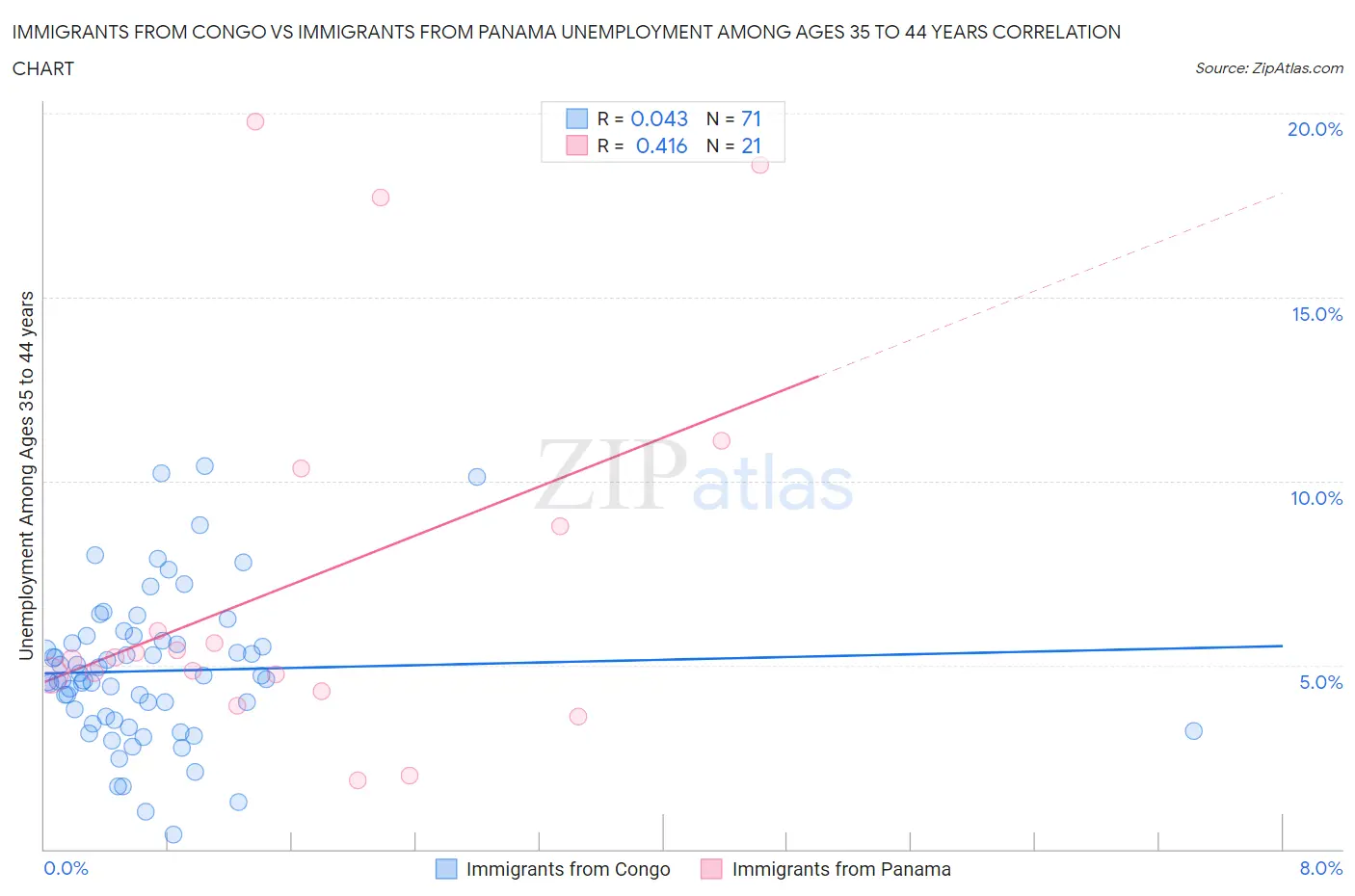 Immigrants from Congo vs Immigrants from Panama Unemployment Among Ages 35 to 44 years