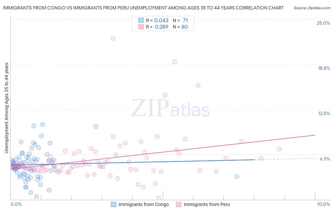Immigrants from Congo vs Immigrants from Peru Unemployment Among Ages 35 to 44 years