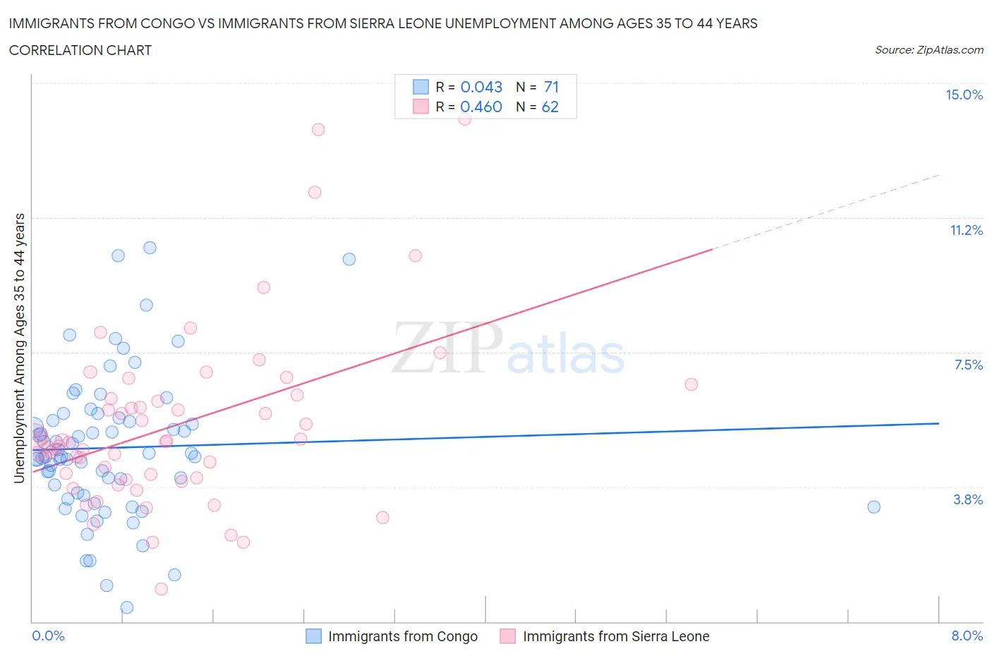Immigrants from Congo vs Immigrants from Sierra Leone Unemployment Among Ages 35 to 44 years