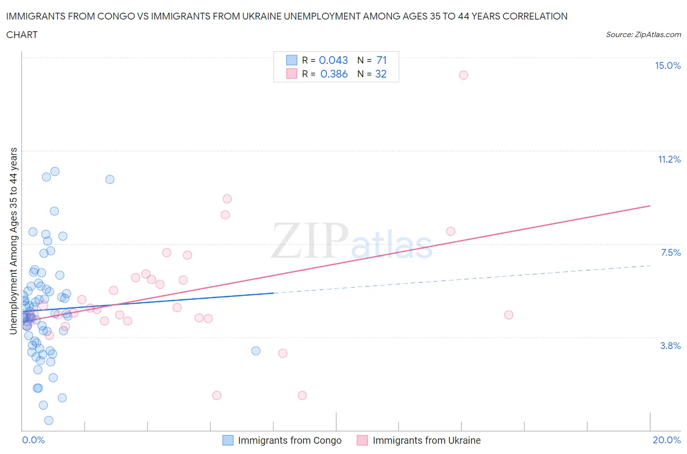 Immigrants from Congo vs Immigrants from Ukraine Unemployment Among Ages 35 to 44 years