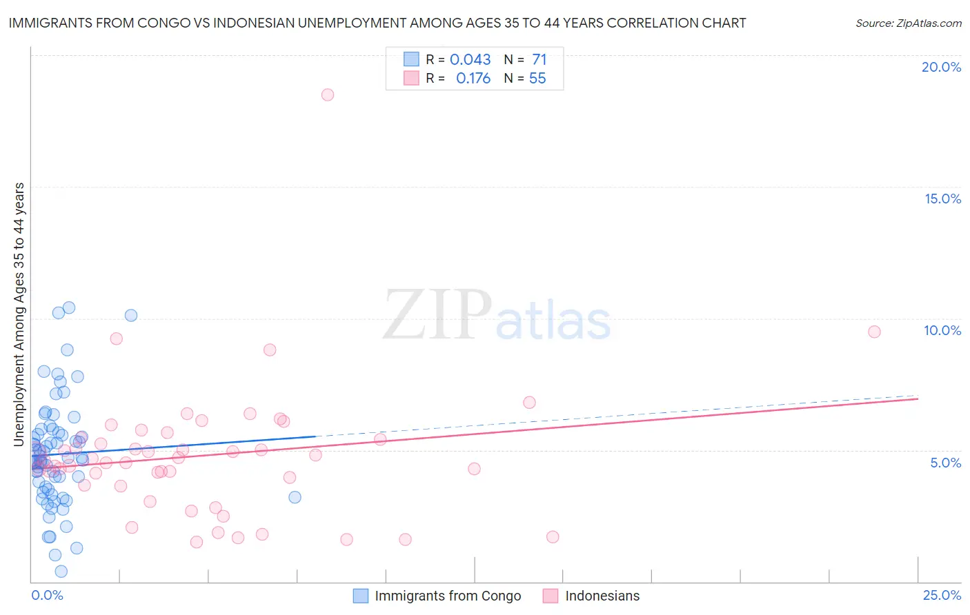 Immigrants from Congo vs Indonesian Unemployment Among Ages 35 to 44 years