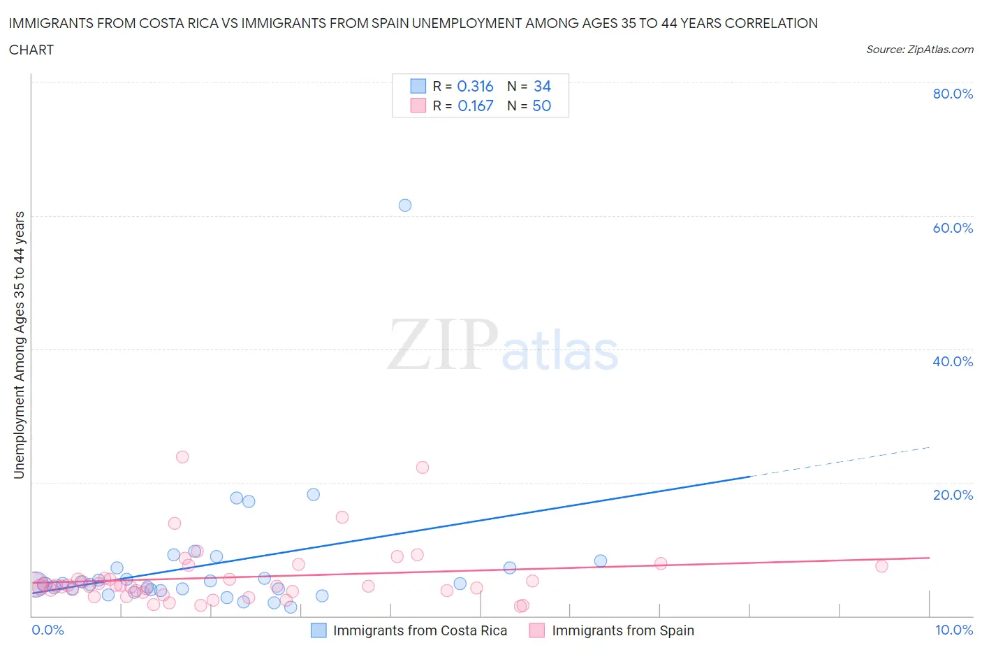 Immigrants from Costa Rica vs Immigrants from Spain Unemployment Among Ages 35 to 44 years